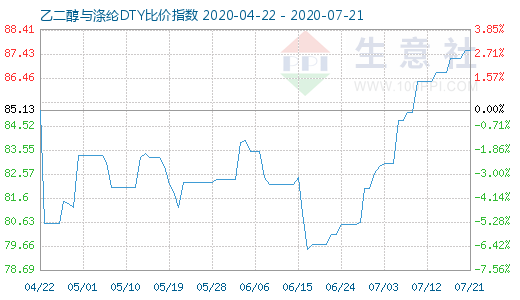 7月21日乙二醇与涤纶DTY比价指数图