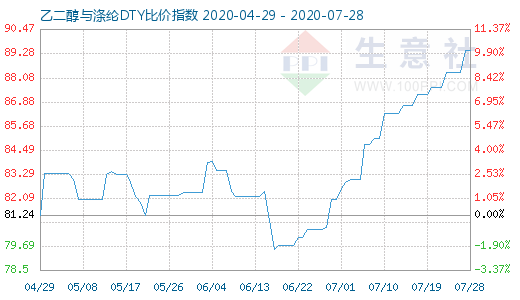 7月28日乙二醇与涤纶DTY比价指数图