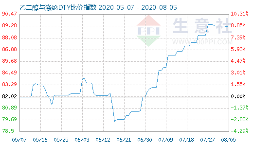 8月5日乙二醇与涤纶DTY比价指数图