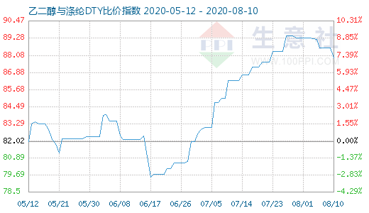 8月10日乙二醇与涤纶DTY比价指数图