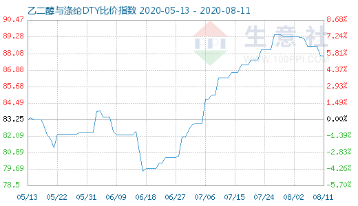 8月11日乙二醇与涤纶DTY比价指数图