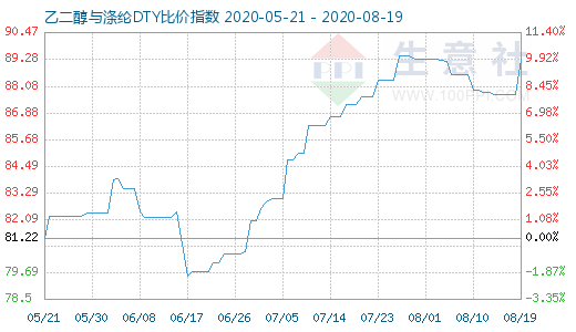 8月19日乙二醇与涤纶DTY比价指数图