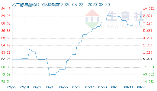 8月20日乙二醇与涤纶DTY比价指数图