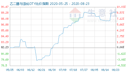 8月23日乙二醇与涤纶DTY比价指数图