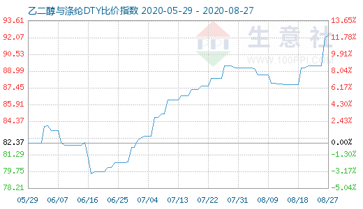 8月27日乙二醇与涤纶DTY比价指数图