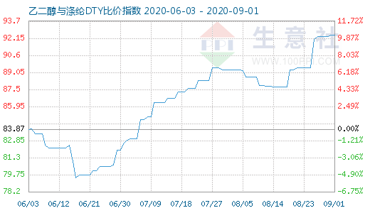 9月1日乙二醇与涤纶DTY比价指数图