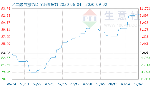 9月2日乙二醇与涤纶DTY比价指数图