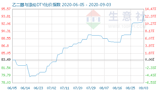 9月3日乙二醇与涤纶DTY比价指数图