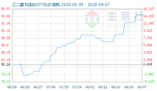 9月7日乙二醇与涤纶DTY比价指数图