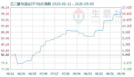 9月9日乙二醇与涤纶DTY比价指数图