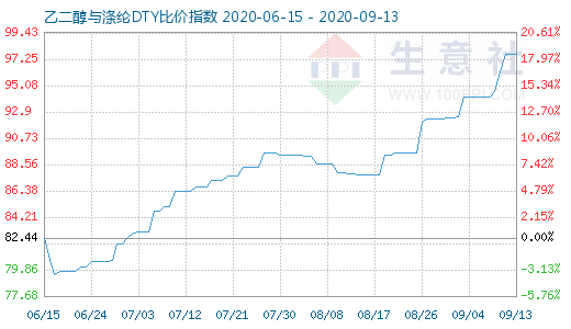 9月13日乙二醇与涤纶DTY比价指数图