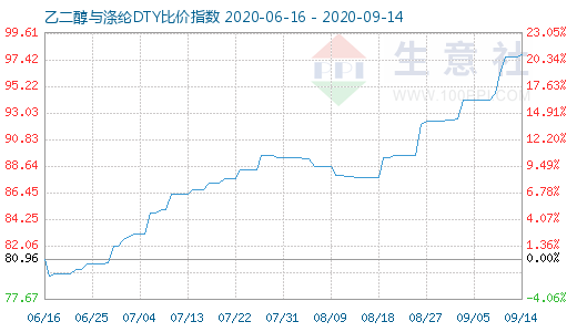 9月14日乙二醇与涤纶DTY比价指数图