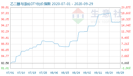 9月29日乙二醇与涤纶DTY比价指数图