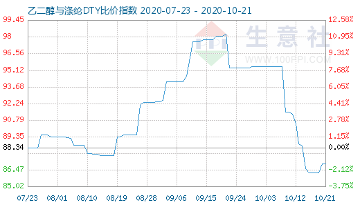 10月21日乙二醇与涤纶DTY比价指数图
