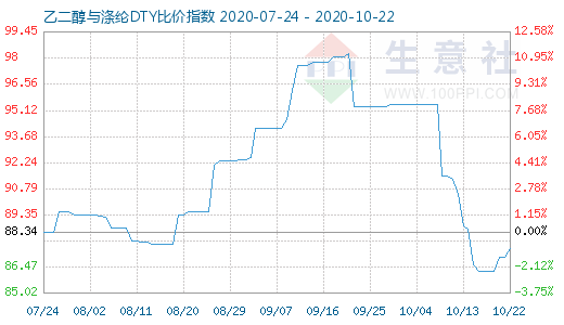 10月22日乙二醇与涤纶DTY比价指数图