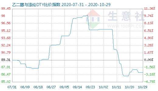 10月29日乙二醇与涤纶DTY比价指数图