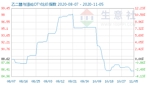 11月5日乙二醇与涤纶DTY比价指数图