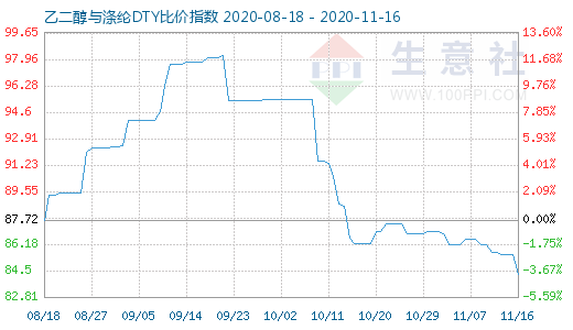 11月16日乙二醇与涤纶DTY比价指数图