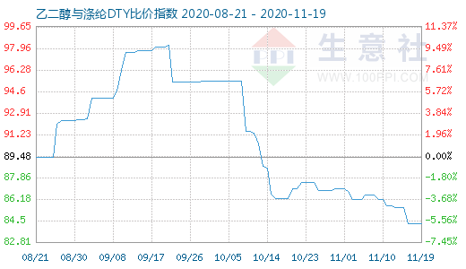 11月19日乙二醇与涤纶DTY比价指数图