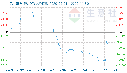11月30日乙二醇与涤纶DTY比价指数图