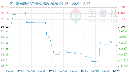 12月7日乙二醇与涤纶DTY比价指数图