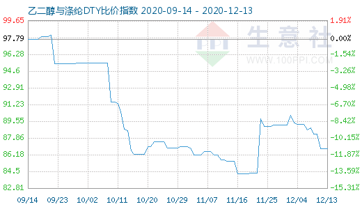 12月13日乙二醇与涤纶DTY比价指数图