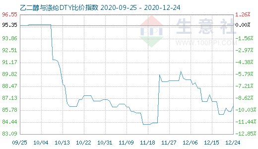 12月24日乙二醇与涤纶DTY比价指数图