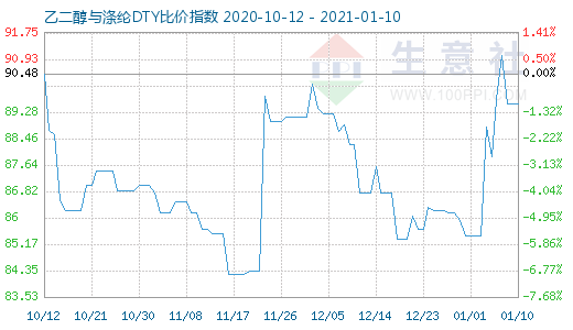 1月10日乙二醇与涤纶DTY比价指数图