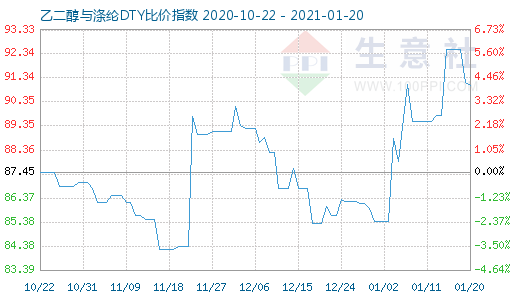 1月20日乙二醇与涤纶DTY比价指数图