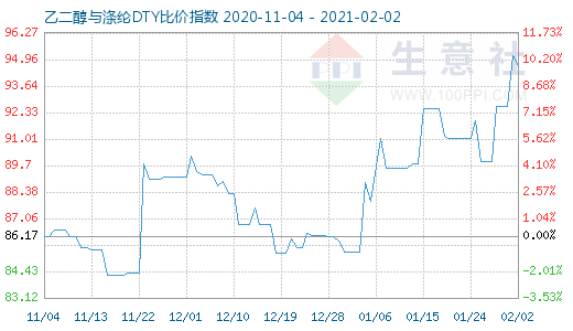 2月2日乙二醇与涤纶DTY比价指数图