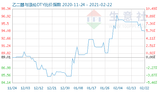 2月22日乙二醇与涤纶DTY比价指数图