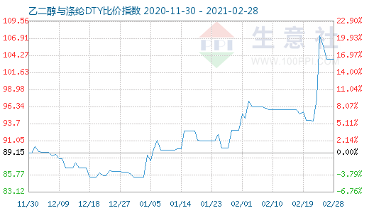 2月28日乙二醇与涤纶DTY比价指数图