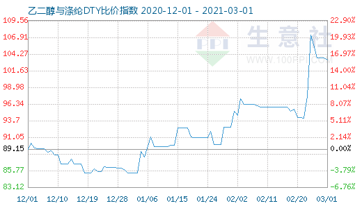 3月1日乙二醇与涤纶DTY比价指数图