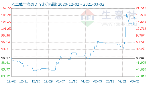 3月2日乙二醇与涤纶DTY比价指数图