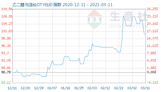 3月11日乙二醇与涤纶DTY比价指数图