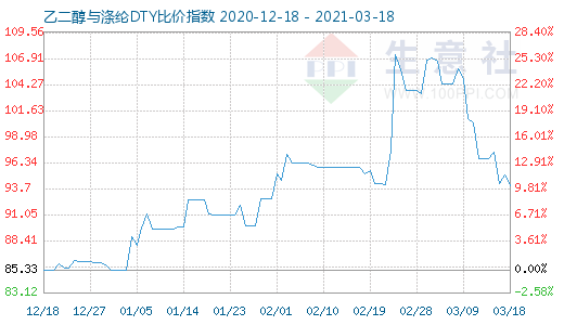 3月18日乙二醇与涤纶DTY比价指数图