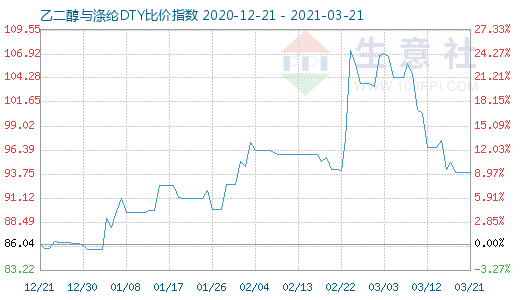 3月21日乙二醇与涤纶DTY比价指数图