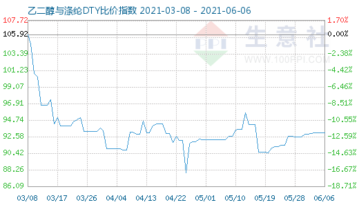 6月6日乙二醇与涤纶DTY比价指数图