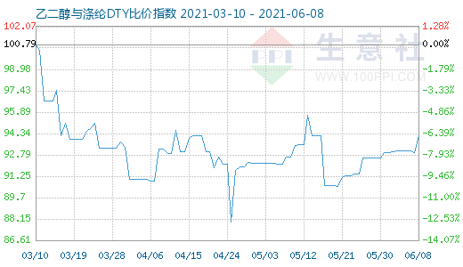 6月8日乙二醇与涤纶DTY比价指数图