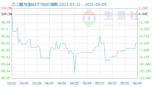 6月9日乙二醇与涤纶DTY比价指数图