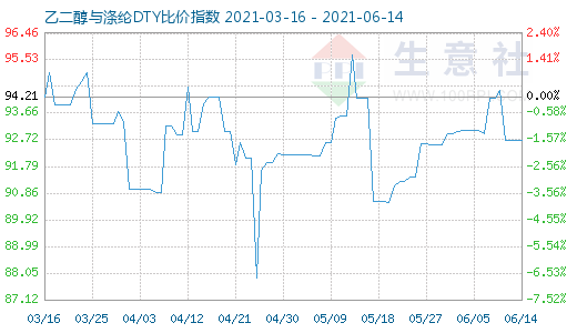 6月14日乙二醇与涤纶DTY比价指数图