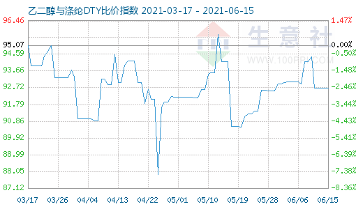 6月15日乙二醇与涤纶DTY比价指数图