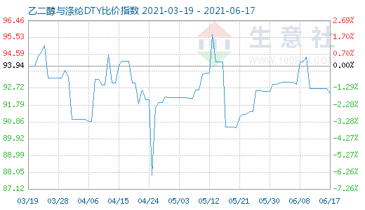 6月17日乙二醇与涤纶DTY比价指数图