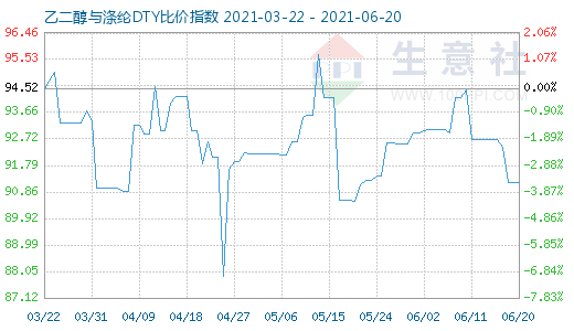 6月20日乙二醇与涤纶DTY比价指数图
