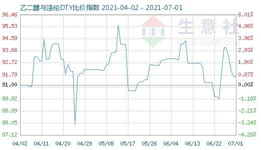 7月1日乙二醇与涤纶DTY比价指数图