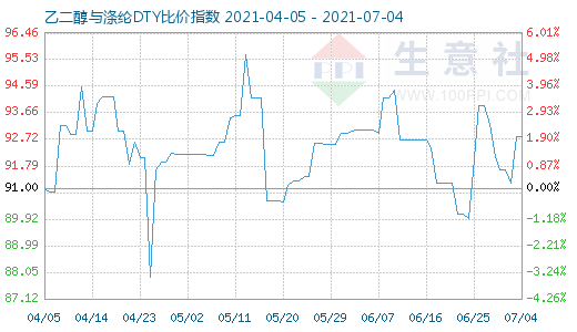 7月4日乙二醇与涤纶DTY比价指数图