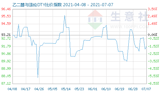 7月7日乙二醇与涤纶DTY比价指数图