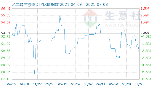 7月8日乙二醇与涤纶DTY比价指数图