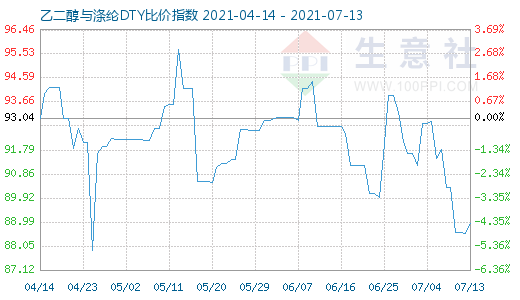 7月13日乙二醇与涤纶DTY比价指数图