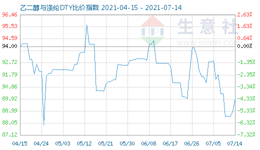 7月14日乙二醇与涤纶DTY比价指数图